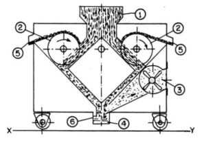 جداکننده های بادی- تمیزکننده های دوار